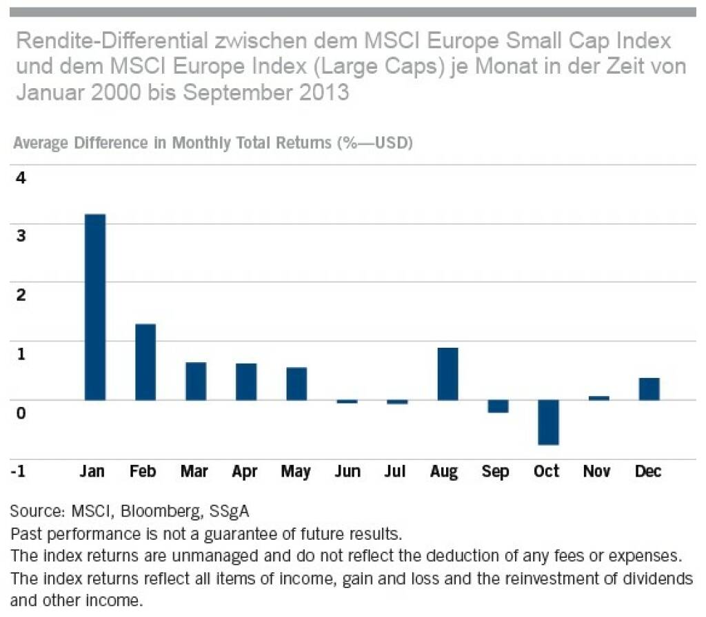 Europäische Small Caps seit Jänner 2000
 , © SSgA (05.01.2014) 