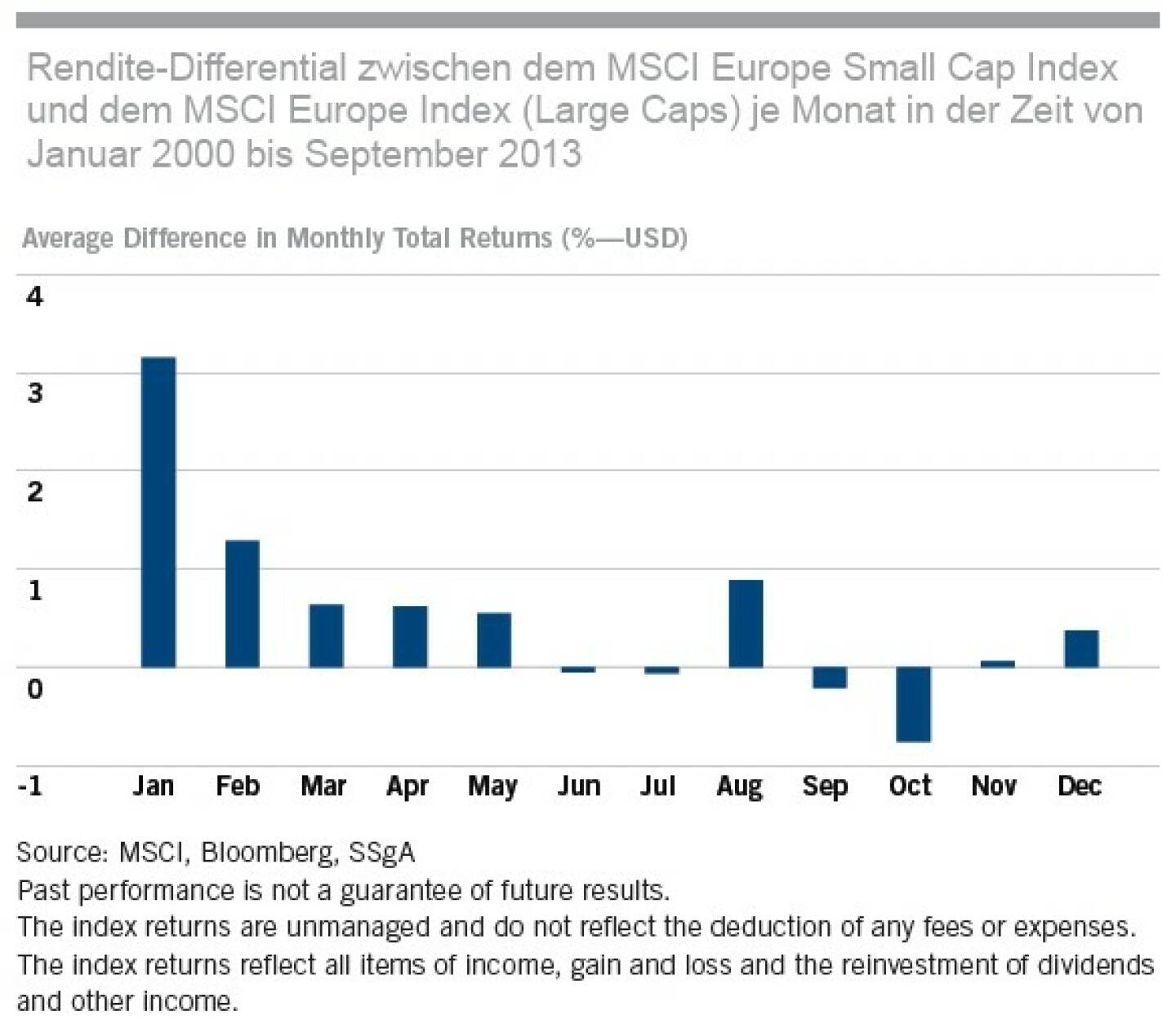 Europäische Small Caps seit Jänner 2000
 