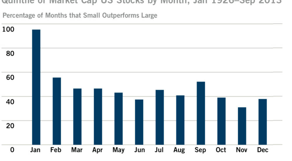 us-figure-5-positive-hit-rates-for-smallest-outperforming-largest