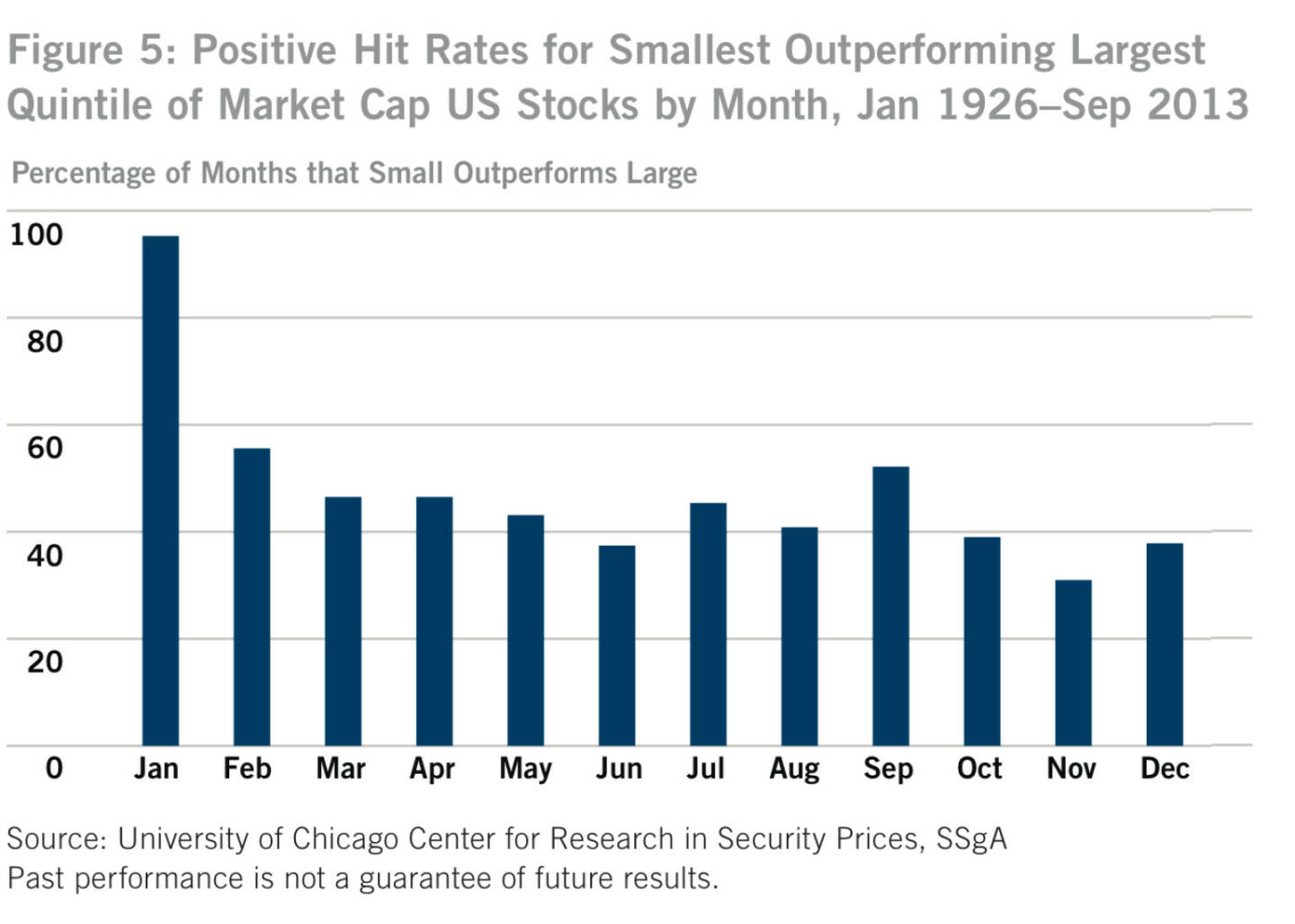 US-Figure 5: Positive Hit Rates for Smallest Outperforming Largest Quintile of Market Cap US Stocks by Month, Jan 1926–Sep 2013
