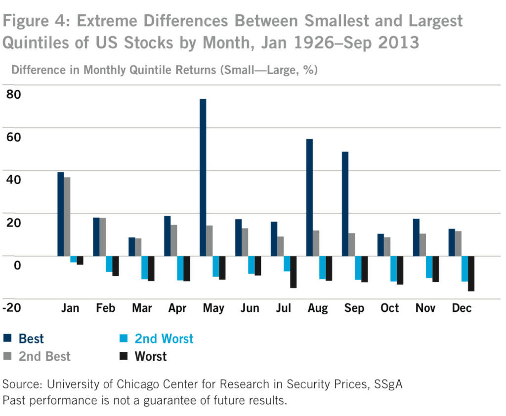 US-Figure 4: Extreme Differences Between Smallest and Largest Quintiles of US Stocks by Month, Jan 1926–Sep 2013, © SSgA (05.01.2014) 