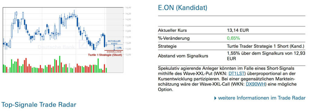 E.On: Spekulativ agierende Anleger könnten im Falle eines Short-Signals mithilfe des Wave-XXL-Put (WKN: DT1LST) überproportional an der Kursentwicklung partizipieren. Bei einer gegensätzlichen Marktein- schätzung wäre der Wave-XXL-Call (WKN: DX90WH) eine mögliche Option., © Quelle: www.trade-radar.de (06.01.2014) 