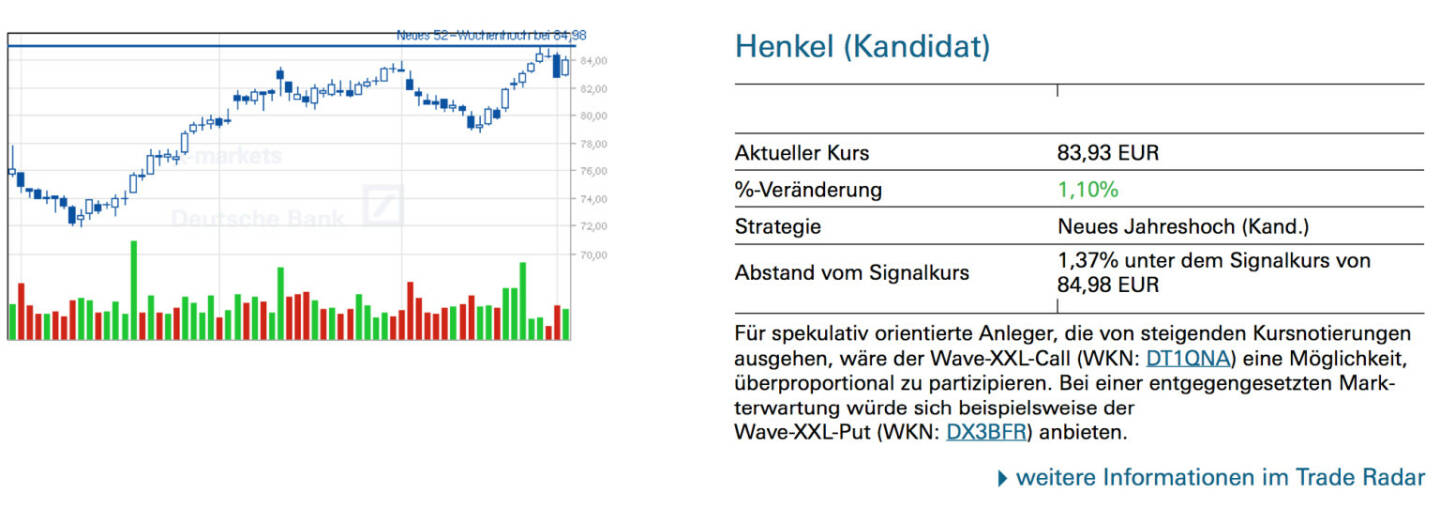 Henkel: Für spekulativ orientierte Anleger, die von steigenden Kursnotierungen ausgehen, wäre der Wave-XXL-Call (WKN: DT1QNA) eine Möglichkeit, überproportional zu partizipieren. Bei einer entgegengesetzten Mark- terwartung würde sich beispielsweise der Wave-XXL-Put (WKN: DX3BFR) anbieten.