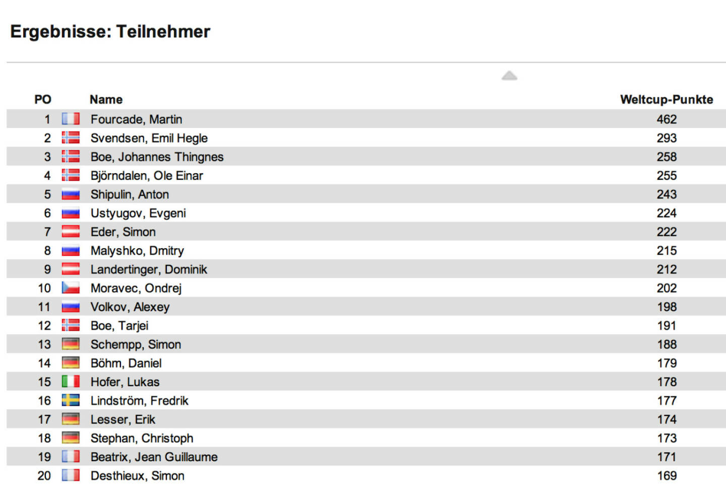 Biathlon-Weltcupstand Herren nach 9 Rennen: Martin Fourcade gewann den Massenstart in Oberhof vor Alexander Wolkow und Tarjei Boe. Fourcade bleibt im Weltcup in Front, Emil Hegle Svendsen ist  Zweiter, Johannes Thingnes Boe auf Rang 3