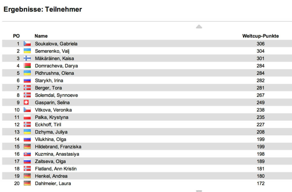 Biathlon-Weltcupstand Damen nach 8 Rennen: Den Massenstart in Oberhof holt Tora Berger vor Synnoeve Solemndal und Darya Domracheva. Im Weltcup bleibt Gabriela Soukalova vor Wali Semerenko in Front, Dritte nun Kaisa Mäkäräinen, 9 Damen innerhalb eines Sieges , © laola1.at (06.01.2014) 