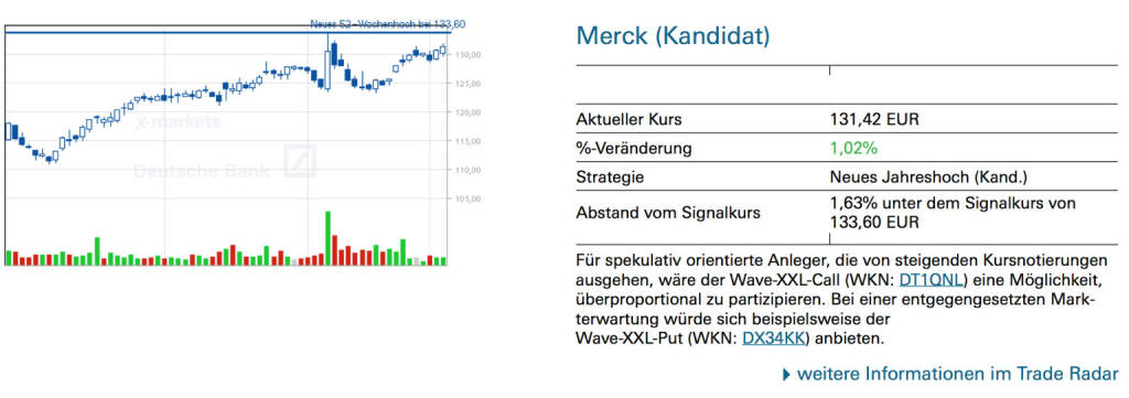 Merck (Kandidat): Für spekulativ orientierte Anleger, die von steigenden Kursnotierungen ausgehen, wäre der Wave-XXL-Call (WKN: DT1QNL) eine Möglichkeit, überproportional zu partizipieren. Bei einer entgegengesetzten Mark- terwartung würde sich beispielsweise der Wave-XXL-Put (WKN: DX34KK) anbieten., © Quelle: www.trade-radar.de (07.01.2014) 