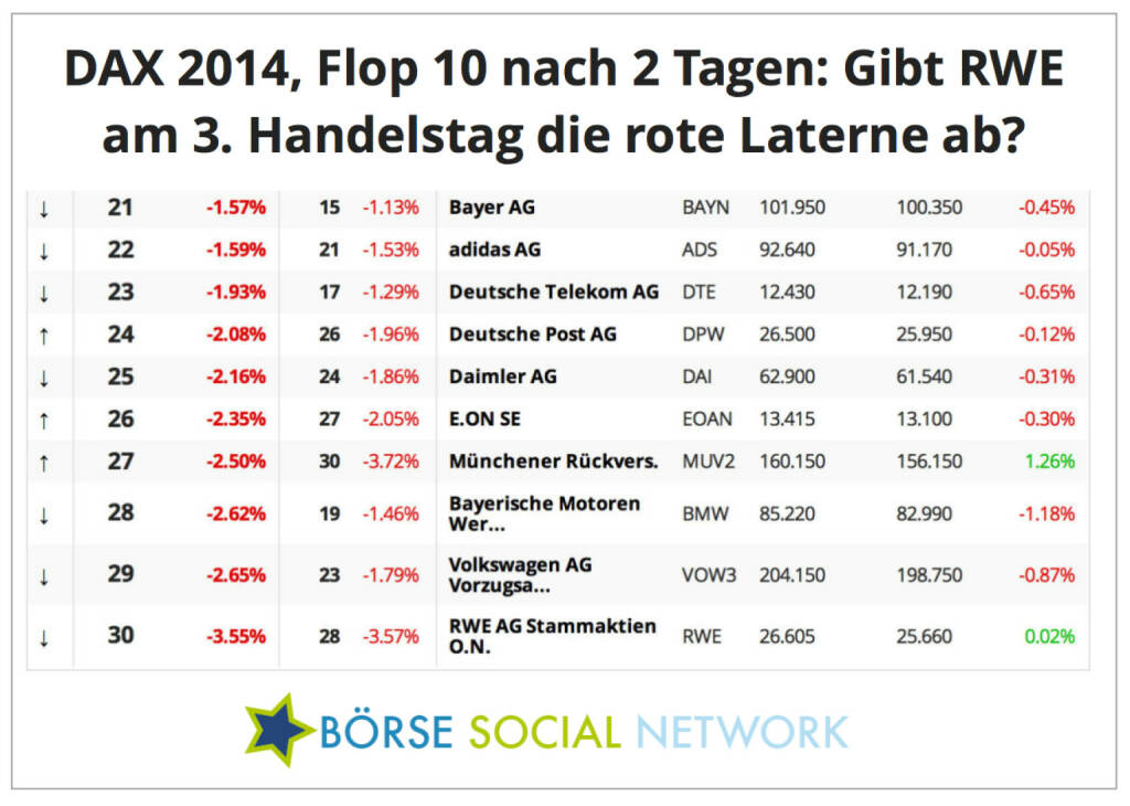 Kann RWE heute die rote Laterne abgeben?, © boerse-social.com (07.01.2014) 