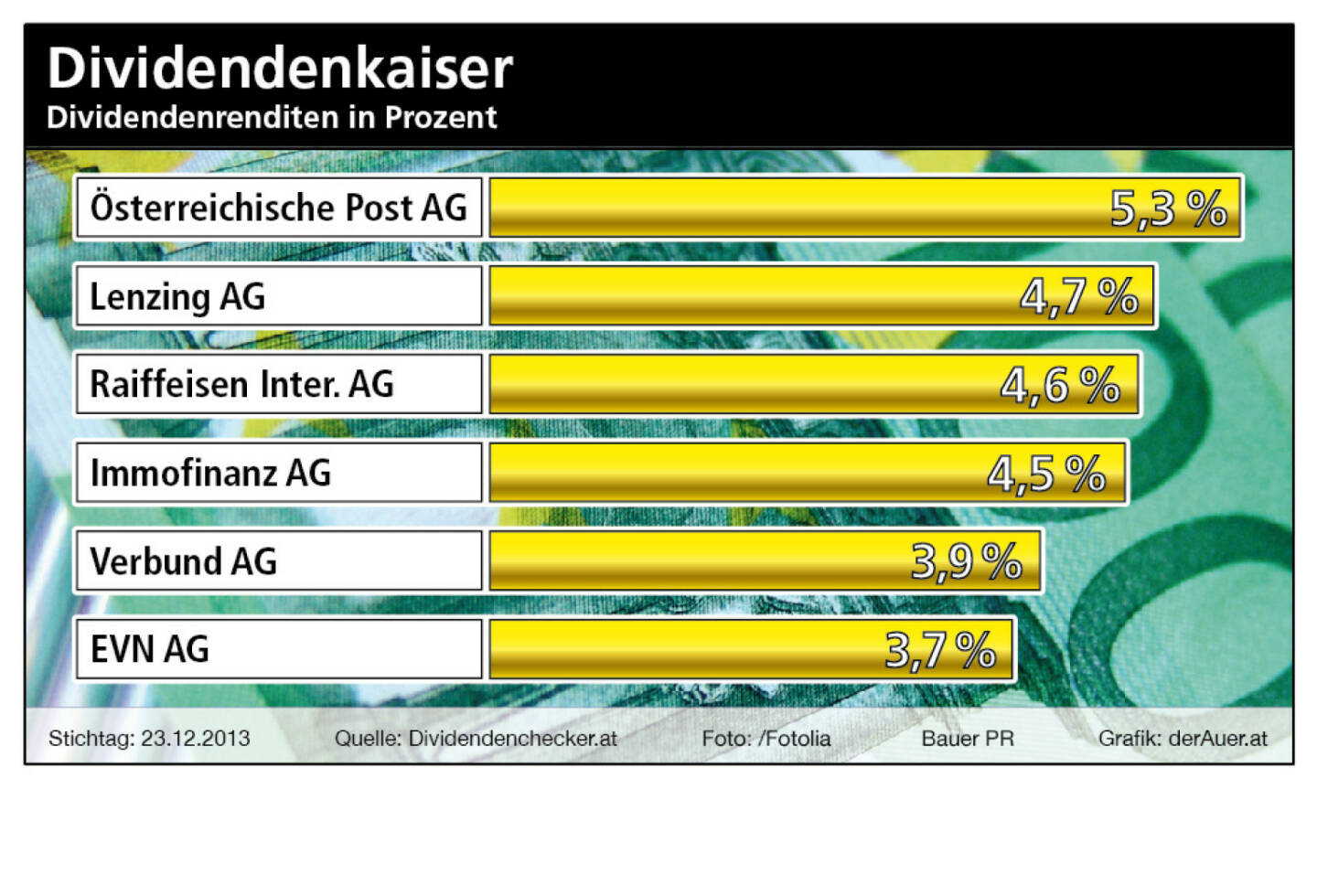 Dividendenkaiser Österreich: Post, Lenzing, RBI, Immofinanz, Verbund, EVN (c) Bauer PR, derAuer.at