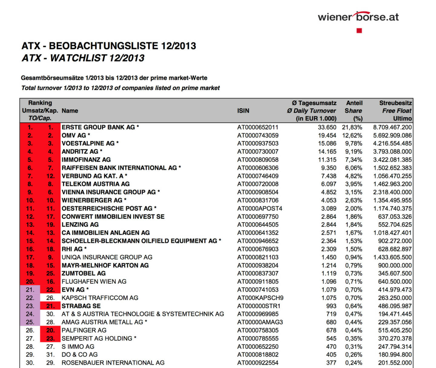 ATX-Beobachtungsliste 12/2013 (c) Wiener Börse