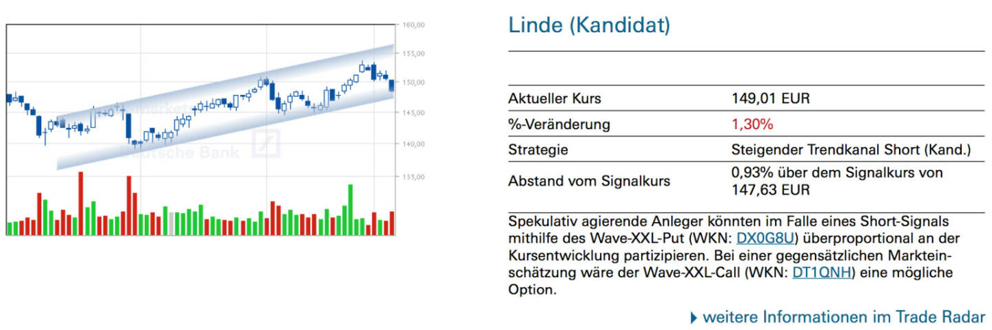 Linde (Kandidat): Spekulativ agierende Anleger könnten im Falle eines Short-Signals mithilfe des Wave-XXL-Put (WKN: DX0G8U) überproportional an der Kursentwicklung partizipieren. Bei einer gegensätzlichen Marktein- schätzung wäre der Wave-XXL-Call (WKN: DT1QNH) eine mögliche Option.
￼￼