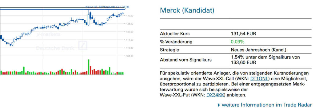 Merck (Kandidat): Für spekulativ orientierte Anleger, die von steigenden Kursnotierungen ausgehen, wäre der Wave-XXL-Call (WKN: DT1QNL) eine Möglichkeit, überproportional zu partizipieren. Bei einer entgegengesetzten Mark- terwartung würde sich beispielsweise der Wave-XXL-Put (WKN: DX34KK) anbieten., © Quelle: www.trade-radar.de (08.01.2014) 