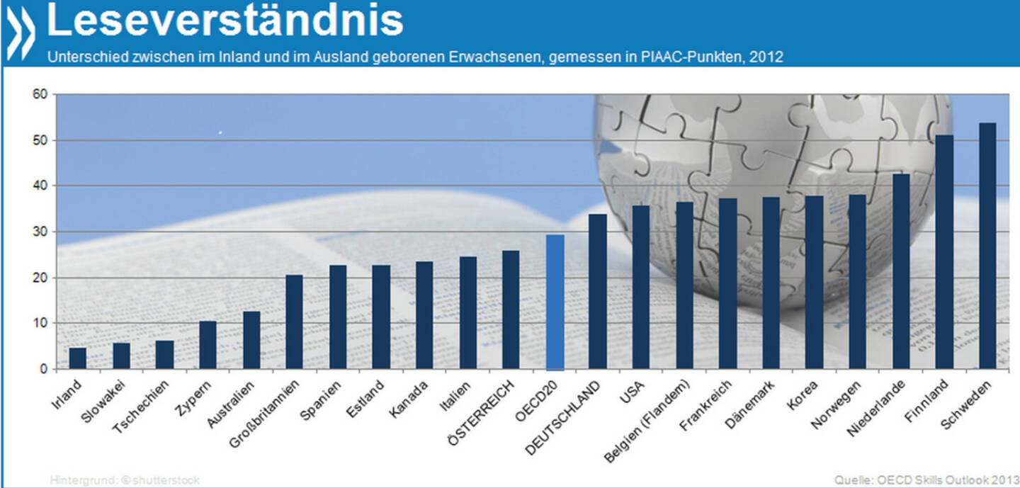 (Nicht) Schwer zu verstehen: Das Leseverständnis von Menschen, die im Ausland geboren wurden, ist schlechter als das von Inländern - im OECD-Schnitt um etwa vier Schuljahre. Die größten Lücken klaffen in den Nordländern, den Niederlanden und Korea, oft bedingt durch Sprachbarrieren. 

Mehr Infos unter: http://bit.ly/1dfdr82 (OECD Skills Outlook 2013, S. 125ff.)
