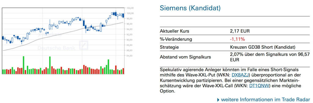 Siemens (Kandidat): Spekulativ agierende Anleger könnten im Falle eines Short-Signals mithilfe des Wave-XXL-Put (WKN: DX8AZJ) überproportional an der Kursentwicklung partizipieren. Bei einer gegensätzlichen Marktein- schätzung wäre der Wave-XXL-Call (WKN: DT1QNW) eine mögliche Option., © Quelle: www.trade-radar.de (09.01.2014) 