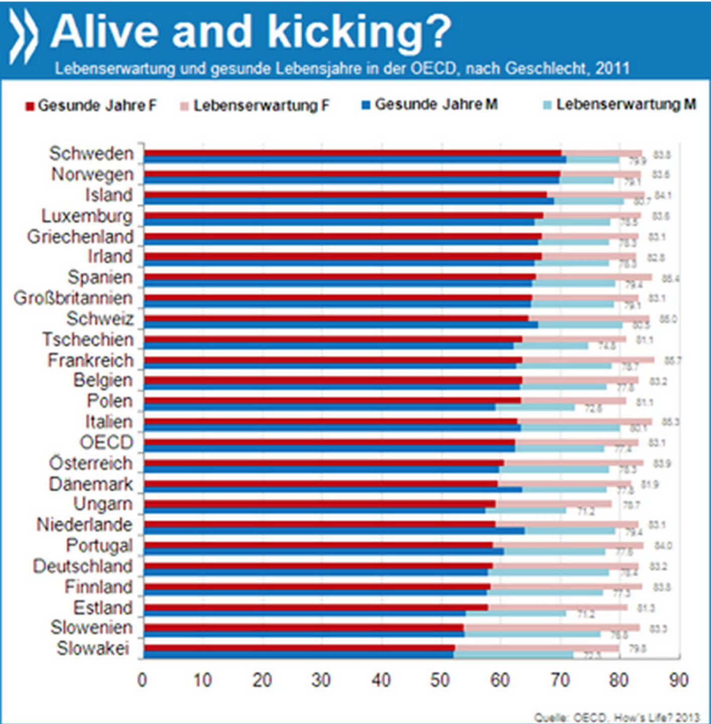 Alive and kicking? Frauen in der OECD leben im Durchschnitt sechs Jahre länger als Männer. Allerdings ist ein Viertel ihrer Lebenszeit durch Krankheiten beeinträchtigt, Männer verbringen nur knapp ein Fünftel ihrer Lebenszeit mit gesundheitlichen Einschränkungen.

Mehr Informationen unter: http://bit.ly/1bZgivr (How’s Life, S. 108 ff.)