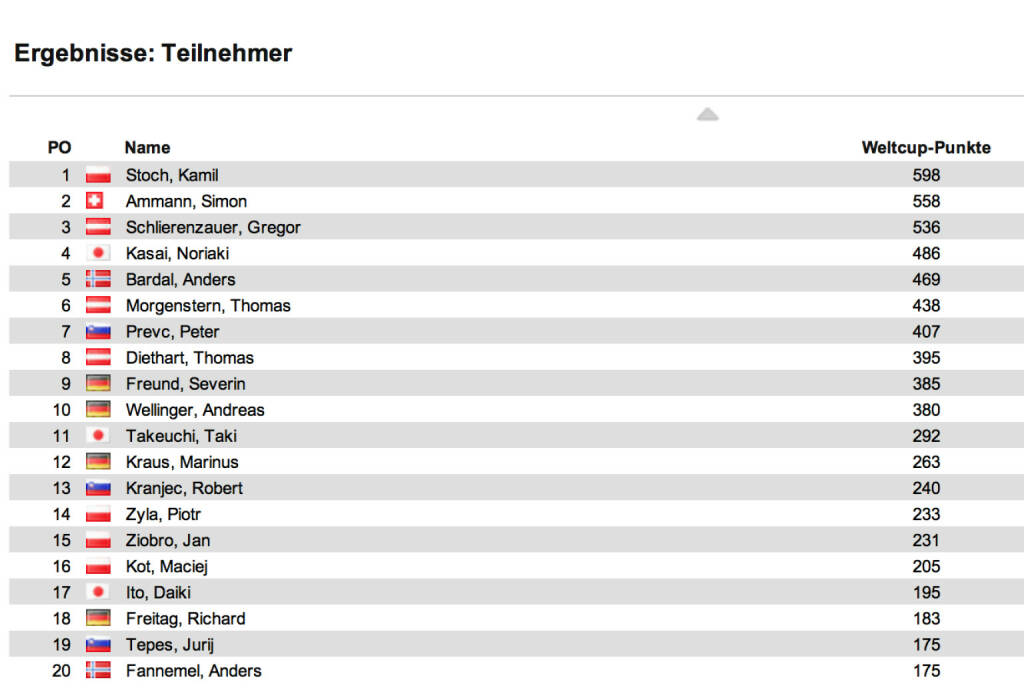 Schisprung Weltcup Herren nach 13 Springen: Noriaki Kasai trug sich mit dem Sieg am Kulm als ältester Weltcupsieger in die Geschichtsbücher ein. Auf Platz 2 beim 1. Schispringen Peter Prevc, Dritter Gregor Schlierenzauer. Im Weltcup führt weiter Kamil Stoch vor Simon Ammann und Schlierenzauer, © laola1.at (11.01.2014) 