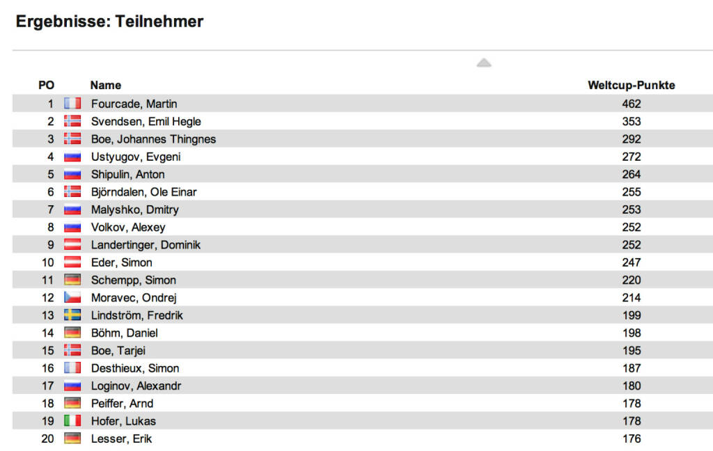 Biathlon-Weltcupstand Herren nach 10 Rennen: Emil Hegle Svendsen gewann das Einzel in Ruhpolding vor Alexander Wolkow und Jewgeni Ustjugow. Martin Fourcade bleibt im Weltcup in Front, Emil Hegle Svendsen ist  Zweiter, Johannes Thingnes Boe auf Rang 3, © laola1.at (11.01.2014) 