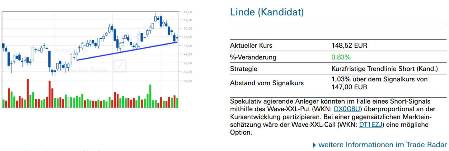 Linde (Kandidat): Spekulativ agierende Anleger könnten im Falle eines Short-Signals mithilfe des Wave-XXL-Put (WKN: DX0G8U) überproportional an der Kursentwicklung partizipieren. Bei einer gegensätzlichen Marktein- schätzung wäre der Wave-XXL-Call (WKN: DT1EZJ) eine mögliche Option.