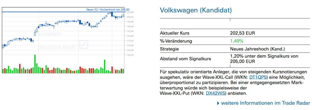 Volkswagen (Kandidat): Für spekulativ orientierte Anleger, die von steigenden Kursnotierungen ausgehen, wäre der Wave-XXL-Call (WKN: DT1QP5) eine Möglichkeit, überproportional zu partizipieren. Bei einer entgegengesetzten Mark- terwartung würde sich beispielsweise der Wave-XXL-Put (WKN: DX42WS) anbieten., © Quelle: www.trade-radar.de (13.01.2014) 
