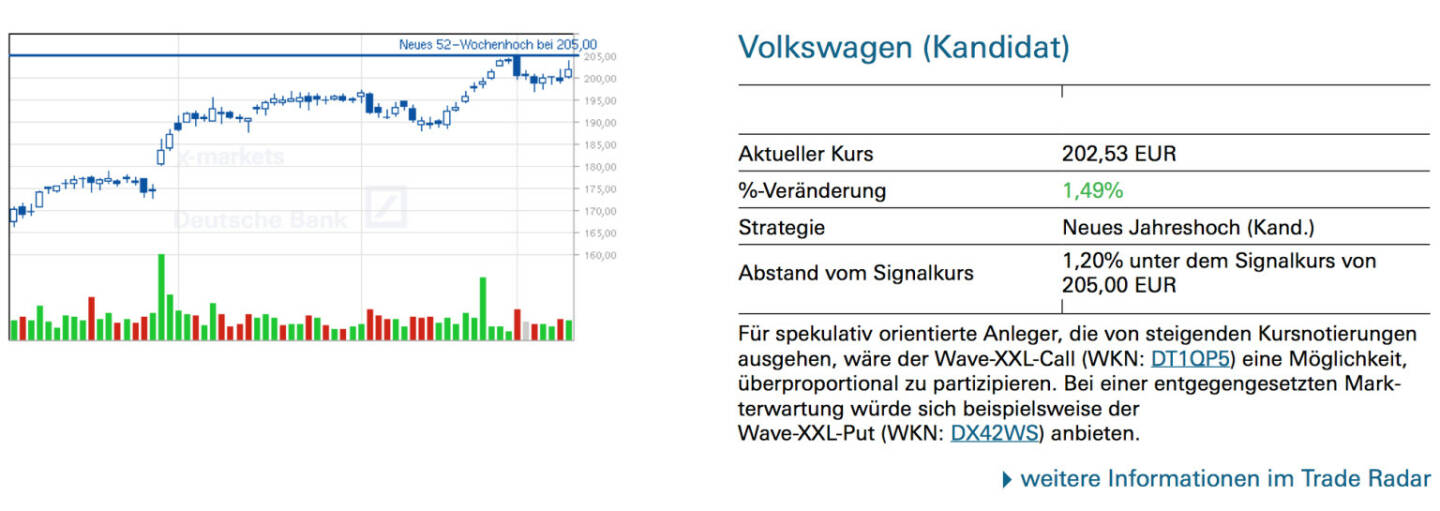 Volkswagen (Kandidat): Für spekulativ orientierte Anleger, die von steigenden Kursnotierungen ausgehen, wäre der Wave-XXL-Call (WKN: DT1QP5) eine Möglichkeit, überproportional zu partizipieren. Bei einer entgegengesetzten Mark- terwartung würde sich beispielsweise der Wave-XXL-Put (WKN: DX42WS) anbieten.
