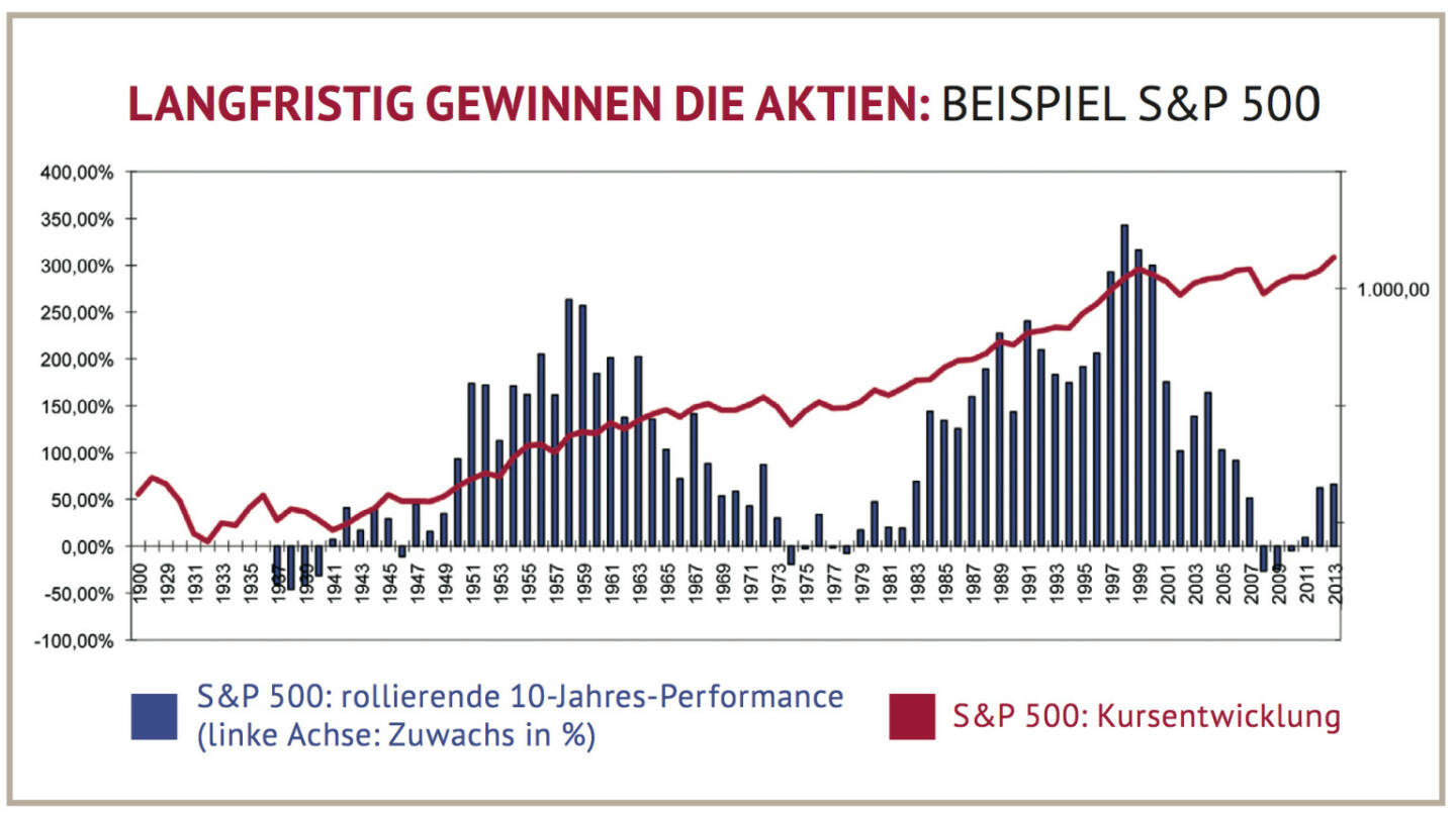 S&P 500 langfristig, Quelle: Bloomberg, PEH