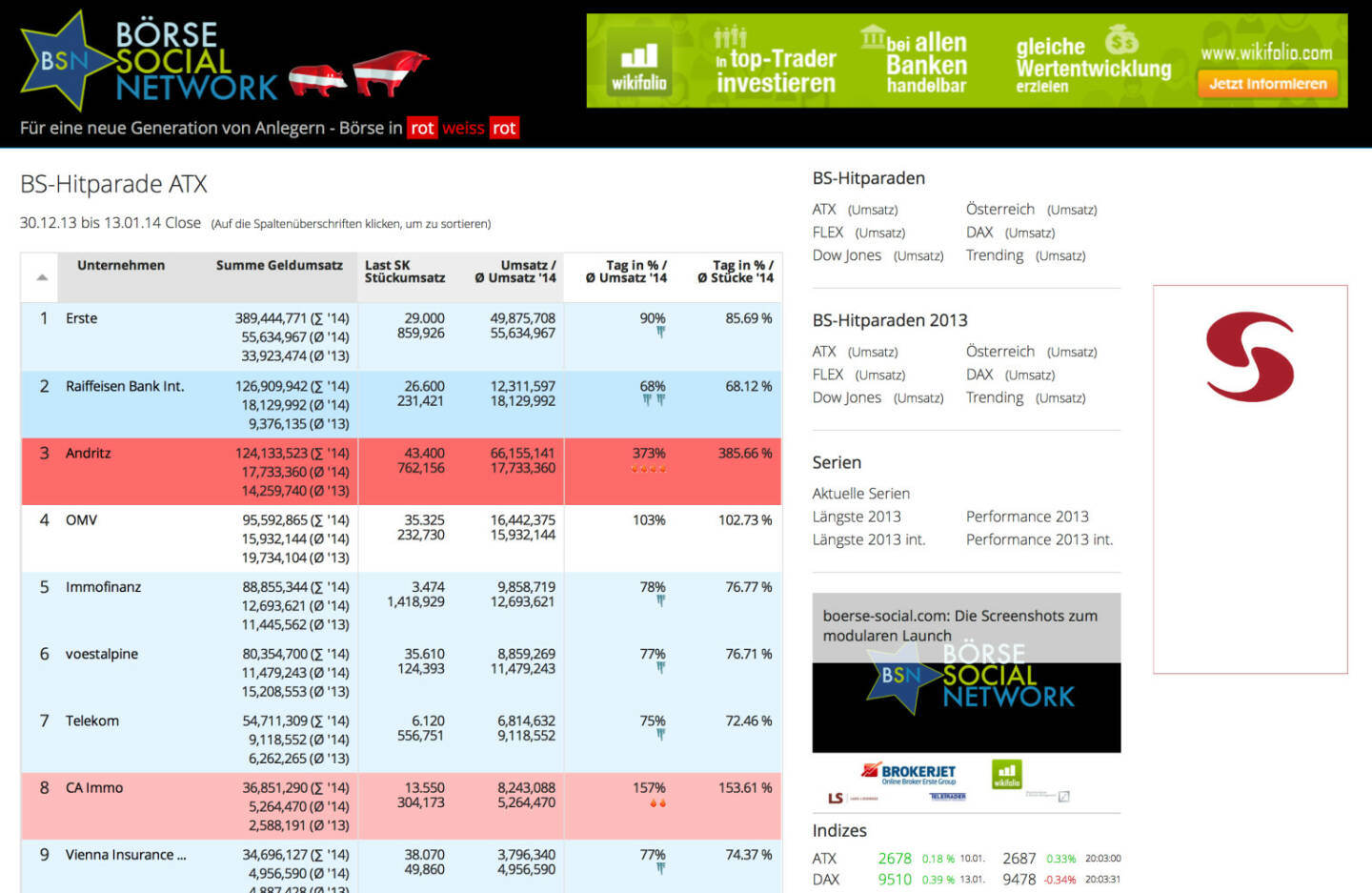 http://www.boerse-social.com am 13.1.2014: Die heutige Zuschaltung zeigt viele neue Tools in der Umsatzhitparade. Siehe Screenshot bzw. täglich unter http://boerse-social.com/launch/money/atx (auch für den DAX, Flex und die Trending Aktien online). Aktien, die deutlich mehr Umsatz als an normalen Tagen haben, werden in der Heatmap rot hervorgehoben. Titel, die nach Volumen schwächeln, blau. Auch wird der durchschnittliche Tagesumsatz 2013 in Relation gesetzt.