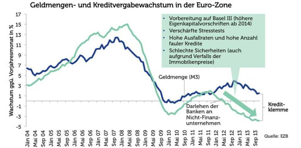 Agenda Austria Grafik der Woche: Geldmengen- und Kreditvergabewachstum in der Euro-Zone (Quelle: EZB) (14.01.2014)