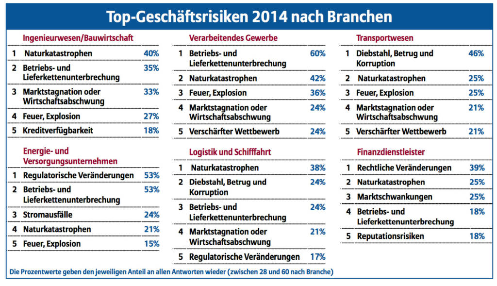 Top-Geschäftsrisiken 2014 nach Branchen, © Allianz (15.01.2014) 