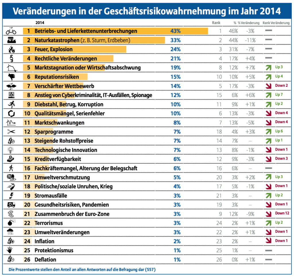 Veränderungen in der Geschäftsrisikowahrnehmung im Jahr 2014, © Allianz (15.01.2014) 