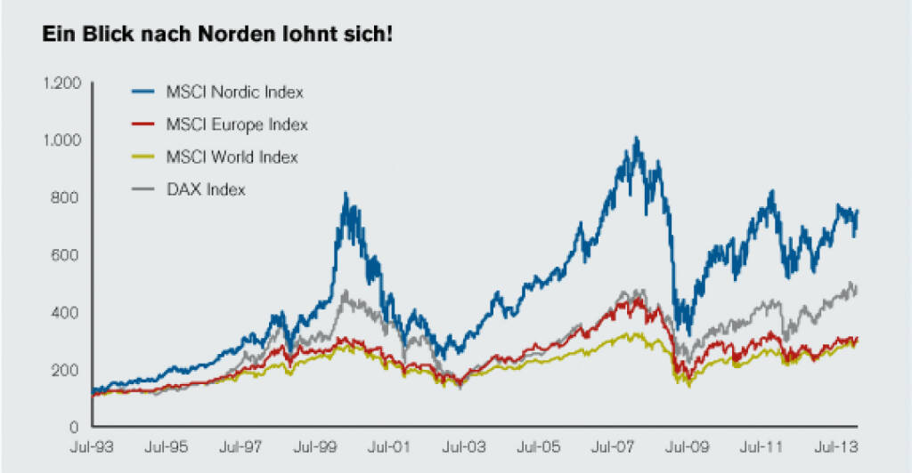 Nordea - ein Blick nach Norden lohnt sich . Quelle: Datastream. Stand: 31.07.2013. Auf Monatsbasis in USD. Beobachteter Zeitraum: 01.08.1993 – 31.07.2013. Die dargestellte Wertentwicklung ist historisch; Wertentwicklungen in der Vergangenheit sind kein verlässlicher Richtwert für zukünftige Erträge.
 (15.01.2014) 