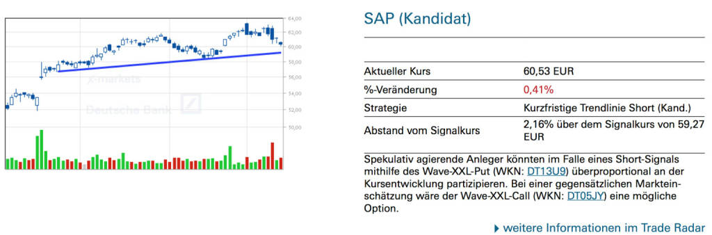 SAP (Kandidat): Spekulativ agierende Anleger könnten im Falle eines Short-Signals mithilfe des Wave-XXL-Put (WKN: DT13U9) überproportional an der Kursentwicklung partizipieren. Bei einer gegensätzlichen Marktein- schätzung wäre der Wave-XXL-Call (WKN: DT05JY) eine mögliche Option., © Quelle: www.trade-radar.de (15.01.2014) 