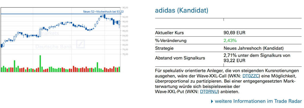adidas (Kandidat): Für spekulativ orientierte Anleger, die von steigenden Kursnotierungen ausgehen, wäre der Wave-XXL-Call (WKN: DT0ZZC) eine Möglichkeit, überproportional zu partizipieren. Bei einer entgegengesetzten Mark- terwartung würde sich beispielsweise der Wave-XXL-Put (WKN: DT0RNU) anbieten., © Quelle: www.trade-radar.de (15.01.2014) 