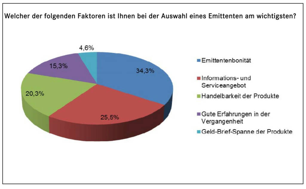 DDV über Zertifikate: Emittentenbonität am wichtigsten (15.01.2014) 