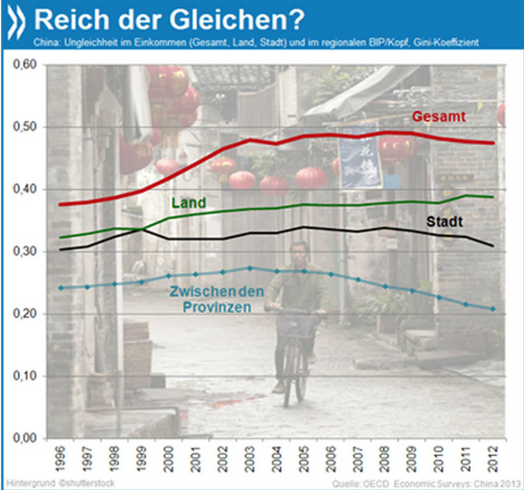 Land der Gleichen? Die Gegensätze zwischen arm und reich haben sich in China vor allem in den 90er Jahren und nach der Jahrtausendwende verschärft. Seit etwa fünf Jahren geht die Ungleichheit wieder etwas zurück, am stärksten in den Städten und zwischen den Provinzen. 

Mehr Infos unter: http://bit.ly/12ceMoA (OECD Economic Surveys: China 2013, S. 20), © OECD (15.01.2014) 