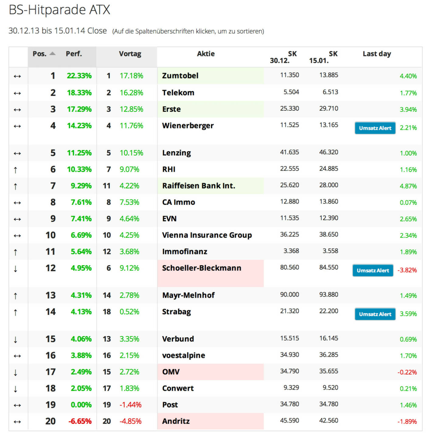 http://www.boerse-social.com am 15.1.2014: In den vergangenen Tagen hatten wir die BSN-Hitparaden (year-to-date-Ranking) und die Umsatz-Hitparaden vorgestellt. Nur verweisen die beiden Listen gegenseitig aufeinander; In der Performanceliste erscheint ein Umsatz-Alert, wenn ein Titel mehr als das Doppelte eines normalen Tagesumsatzes hatte. In der Umsatzliste kommt ein Vola-Alert, wenn der betreffende Titel am Berichtstag um mehr als drei Prozent gestiegen oder gefallen ist. 