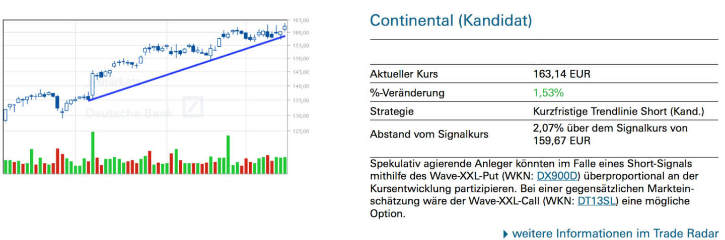 Continental (Kandidat): Spekulativ agierende Anleger könnten im Falle eines Short-Signals mithilfe des Wave-XXL-Put (WKN: DX900D) überproportional an der Kursentwicklung partizipieren. Bei einer gegensätzlichen Marktein- schätzung wäre der Wave-XXL-Call (WKN: DT13SL) eine mögliche Option.