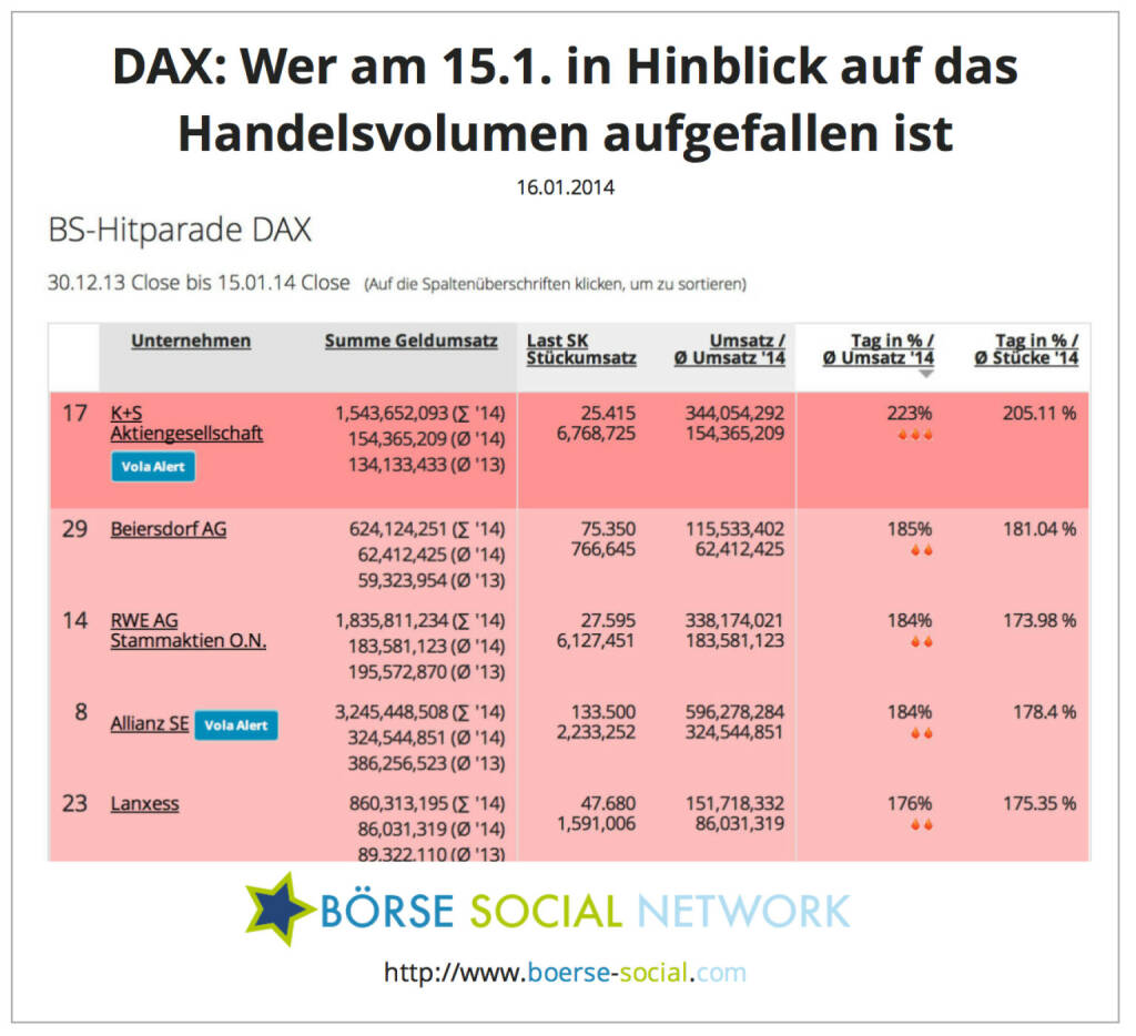 K+S, Beiersdorf und RWE mit dem ca. Doppelten eines normalen Tagesvolumens http://boerse-social.com/launch/money/dax, © boerse-social.com (16.01.2014) 