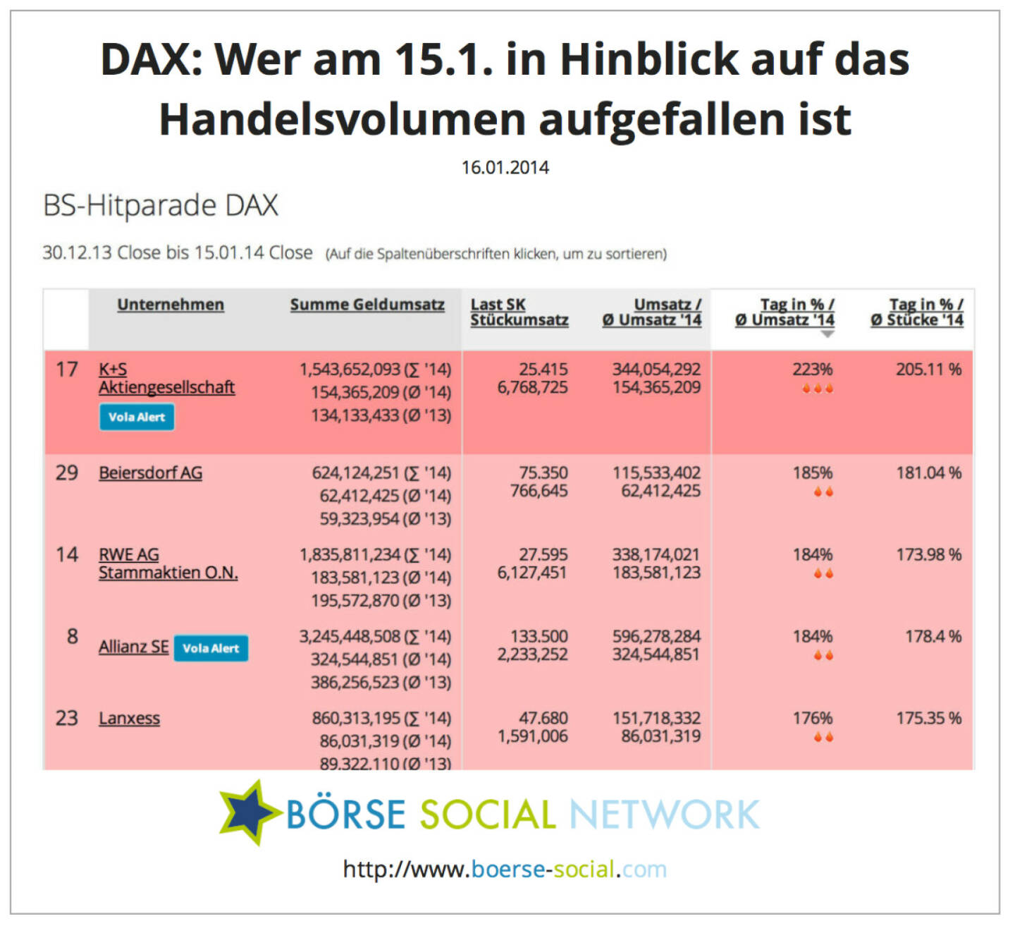 K+S, Beiersdorf und RWE mit dem ca. Doppelten eines normalen Tagesvolumens http://boerse-social.com/launch/money/dax