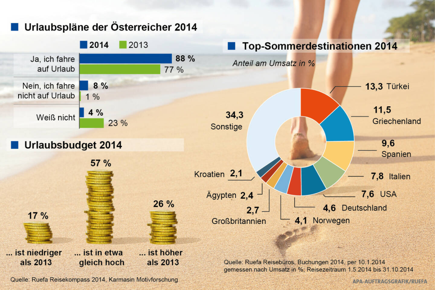 Ruefa Reisekompass 2014: Urlaub liegt bei den Österreichern hoch im Kurs (Grafik: APA, Aussendung)