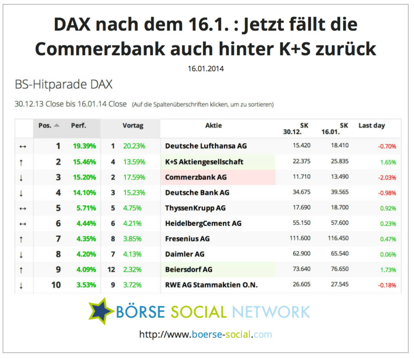 Vorjahresverlierer K+S nun die Nr. 2 ytd im DAX. Commerzbank ist jetzt auf Rang 3. Die Bankaktie ist deshalb rot eingefärbt, weil sie am Berichtstag zu den schwächsten drei DAX-Werten gehörte http://boerse-social.com/launch/performance/dax