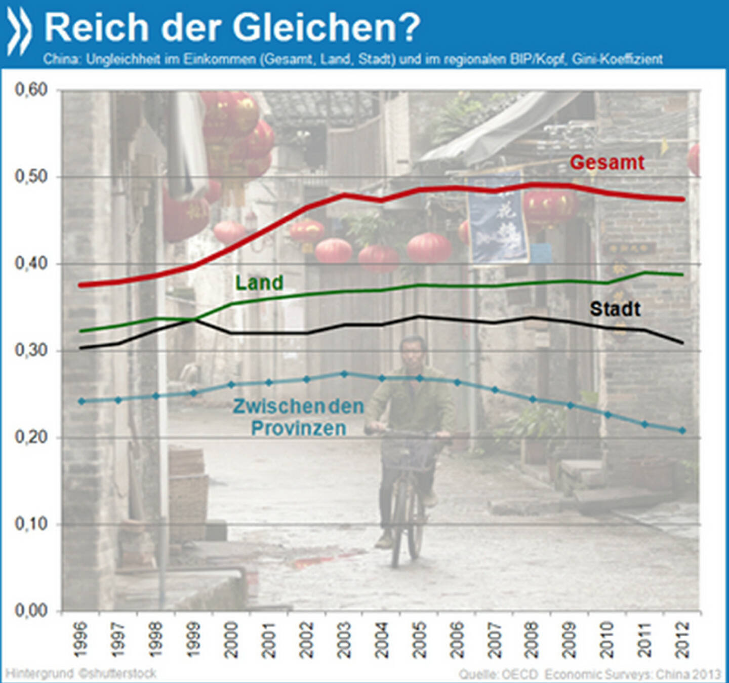 Land der Gleichen? Die Gegensätze zwischen arm und reich haben sich in China vor allem in den 90er Jahren und nach der Jahrtausendwende verschärft. Seit etwa fünf Jahren geht die Ungleichheit wieder etwas zurück, am stärksten in den Städten und zwischen den Provinzen. 

Mehr Infos unter: http://bit.ly/12ceMoA (OECD Economic Surveys: China 2013, S. 20)