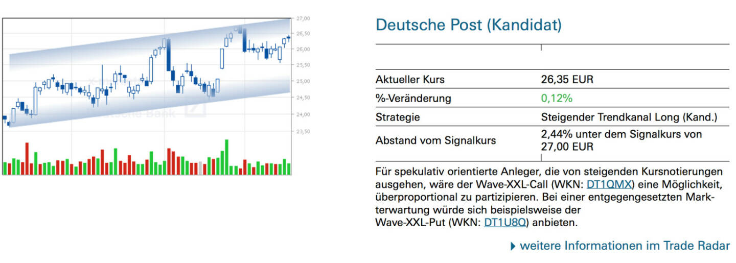 Deutsche Post (Kandidat): Für spekulativ orientierte Anleger, die von steigenden Kursnotierungen ausgehen, wäre der Wave-XXL-Call (WKN: DT1QMX) eine Möglichkeit, überproportional zu partizipieren. Bei einer entgegengesetzten Mark- terwartung würde sich beispielsweise der Wave-XXL-Put (WKN: DT1U8Q) anbieten.