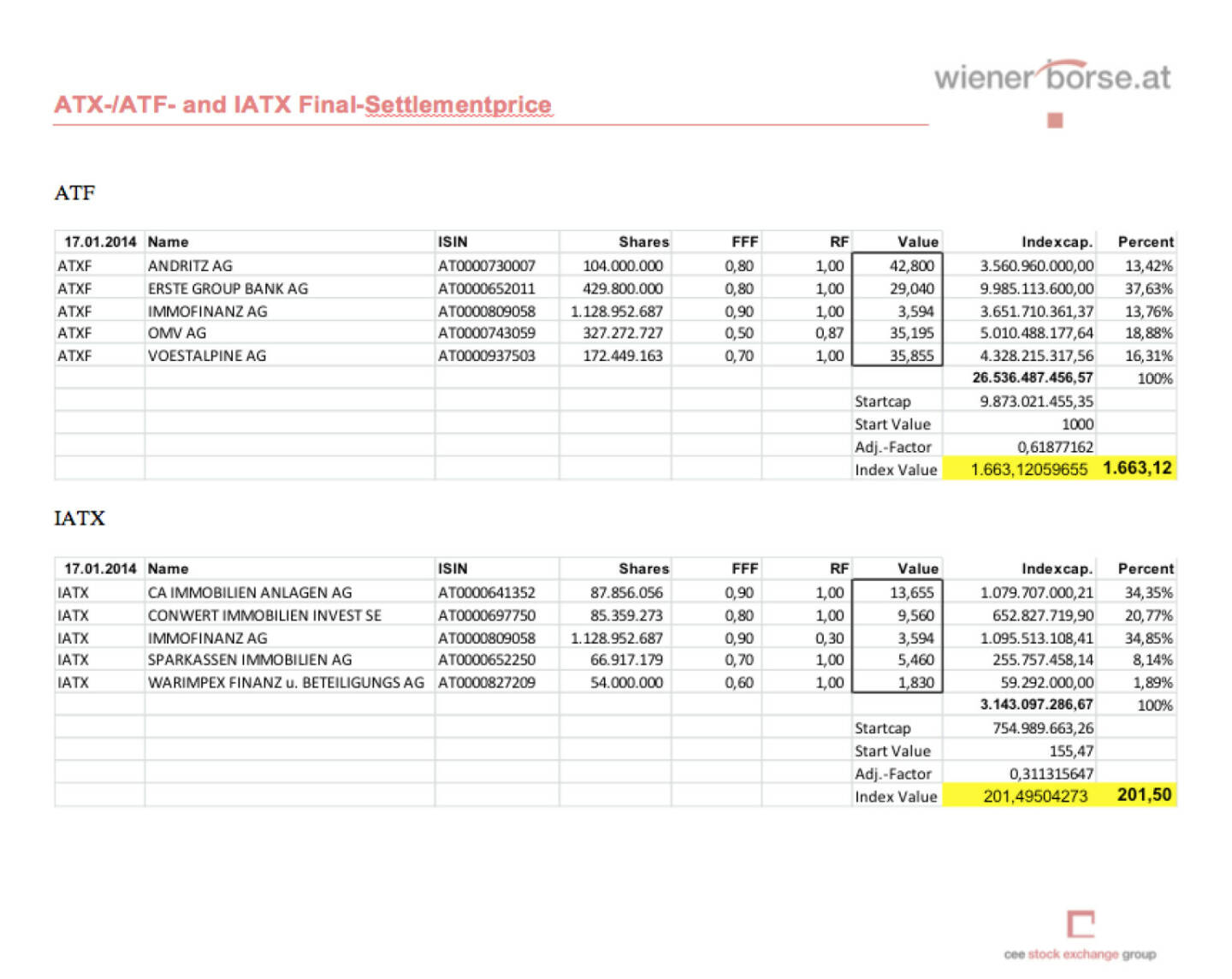 IATX- und ATXFive-Settlements Jänner 2014 (c) Wiener Börse