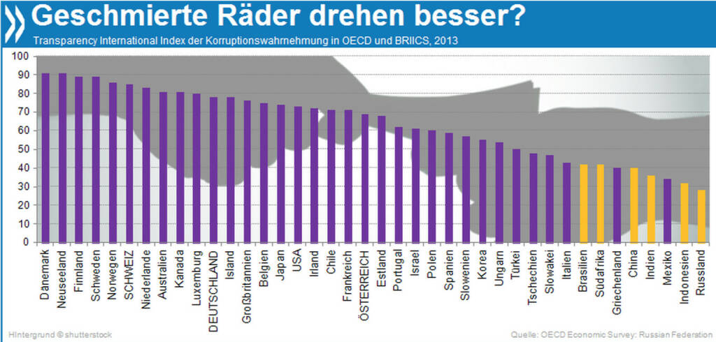 Wie geschmiert! Korruption ist in Russland verbreiteter als in allen anderen OECD- und BRIICS-Ländern. Kleiner Lichtblick: Die Situation hat sich in den vergangenen Jahren etwas verbessert.

Mehr Infos unter: http://bit.ly/1gUqsSN (OECD Economic Survey: Russian Federation
S. 26), © OECD (17.01.2014) 