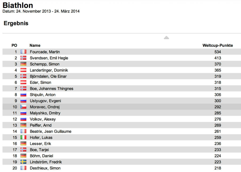 Biathlon-Weltcupstand Herren nach 13 Rennen: Simon Schempp gewann auch den Verfolger in Antholz, Zweiter Jean Guillaume Beatrix, Dritter Henrik L'Abee-Lund. Im Weltcup führt weiter Martin Fourcade vor Emil Hegle Svendsen. Neuer Dritter ist Simon Schempp, © laola1.at (18.01.2014) 