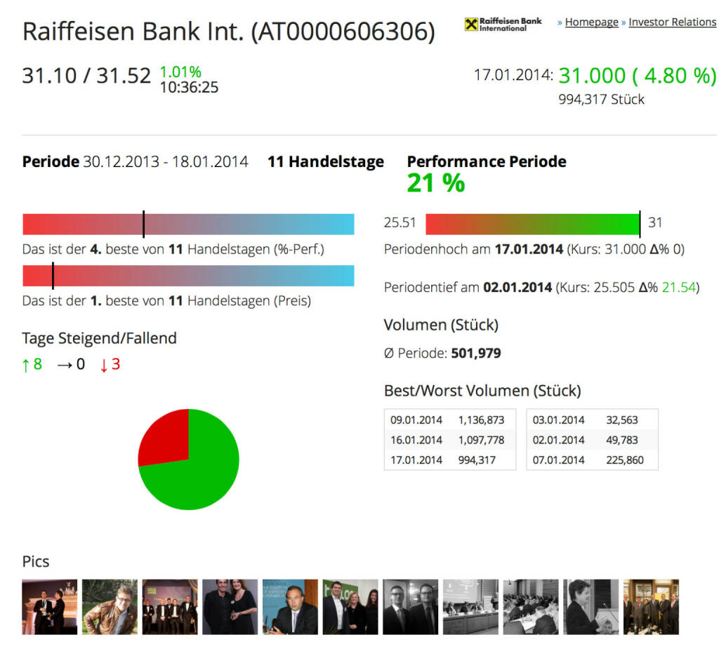 http://www.boerse-social.com am 18.1.2014: Heute haben wir für alle Einzeltitel des BSN-Universums das Best/Worst-Volumen auf Tagesbasis addiert. Siehe den aktuellen Highflyer RBI . Am Freitag gab es 994.000 Stück Umsatz, der bisher drittbeste Tag 2014. (18.01.2014) 