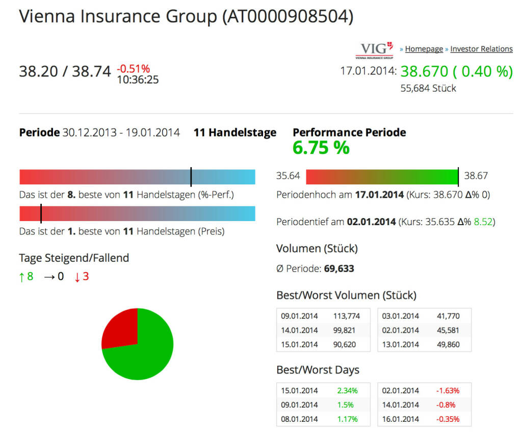 http://www.boerse-social.com am 19.1.2014: Heute haben wir für alle Einzeltitel des BSN-Universums die drei besten/schlechtesten Handelstage (in Prozent) addiert. Siehe die VIG http://boerse-social.com/launch/aktie/vienna_insurance_group . Einen grösseren Gewinn- bzw. auch Verlusttag in der abgelaufenen Woche und year-to-date gut unterwegs. (19.01.2014) 