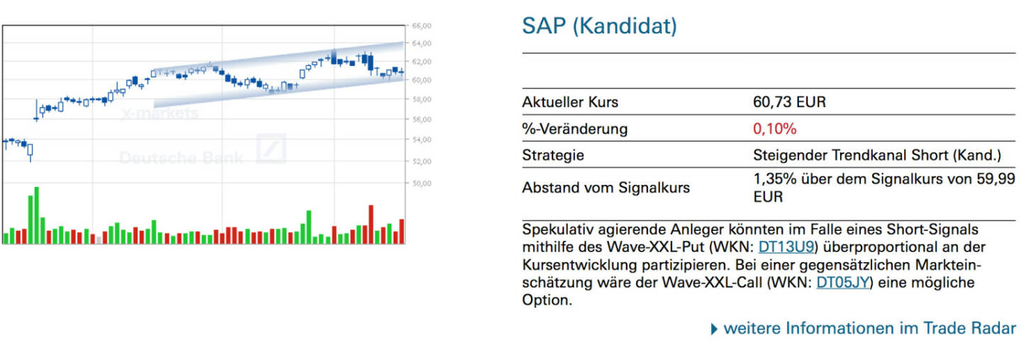 SAP (Kandidat): Spekulativ agierende Anleger könnten im Falle eines Short-Signals mithilfe des Wave-XXL-Put (WKN: DT13U9) überproportional an der Kursentwicklung partizipieren. Bei einer gegensätzlichen Markteinschätzung wäre der Wave-XXL-Call (WKN: DT05JY) eine mögliche Option.