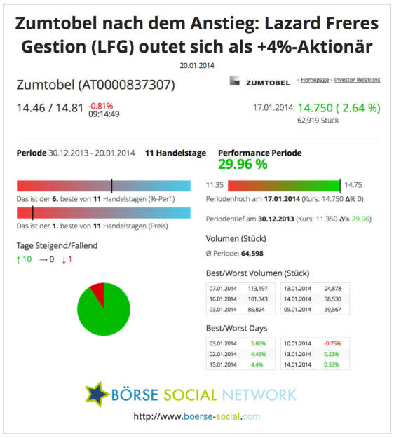 Zumtobel: Wer zugekauft hat und wie sich die Aktie präsentiert http://boerse-social.com/launch/aktie/zumtobel, © boerse-social.com (20.01.2014) 