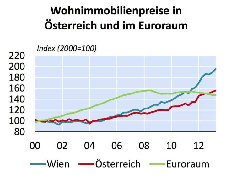 Immobiliendurchschnittspreise Statistik Austria