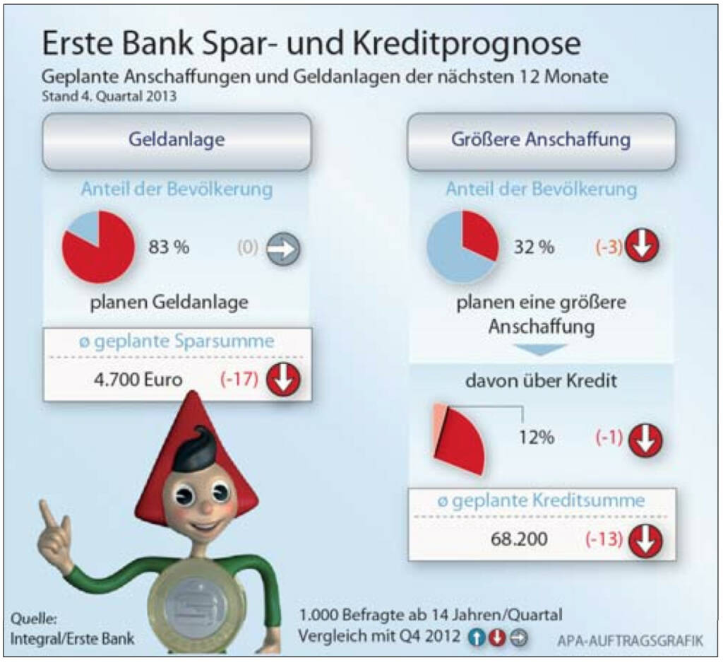 Erste Bank Spar- und Kreditprognose: Die ÖsterreicherInnen geben an, im Jahr 2014 rund 4.700 Euro wieder- bzw. neuveranlagen zu wollen. In den kommenden 12 Monaten sind das exakt 1.000 Euro weniger als im Vergleichszeitraum des Vorjahres. Rund ein Drittel (32%) sieht sich im gleichen Zeitraum mit größeren Anschaffungen konfrontiert und 12% derer, werden das auch mittels Kredit finanzieren. Als die besten Veranlagungsformen für einen langfris- tigen Vermögensaufbau sehen die ÖsterreicherInnen den Bausparer, das Sparbuch sowie Immobilien. Wertpapiere nehmen erst die Plätze vier bis sechs ein. Das ergab der aktuelle Spar- und Kreditmonitor, eine quartalsweise Integral-Umfrage im Auftrag von Erste Bank und Sparkassen. (20.01.2014) 